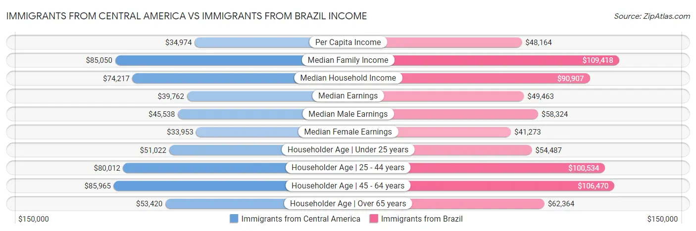 Immigrants from Central America vs Immigrants from Brazil Income