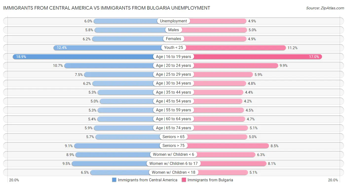 Immigrants from Central America vs Immigrants from Bulgaria Unemployment