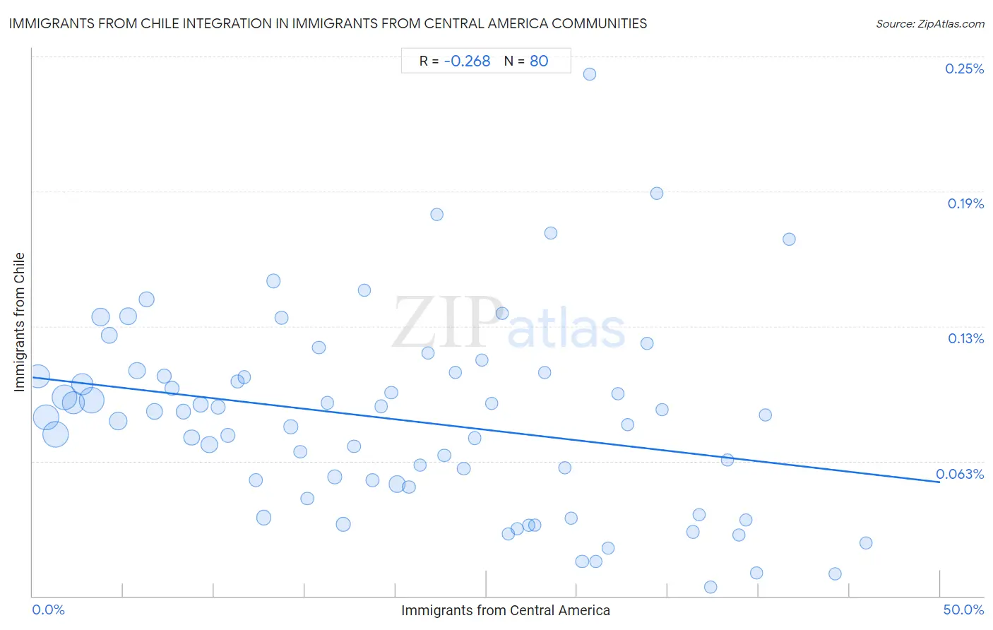 Immigrants from Central America Integration in Immigrants from Chile Communities