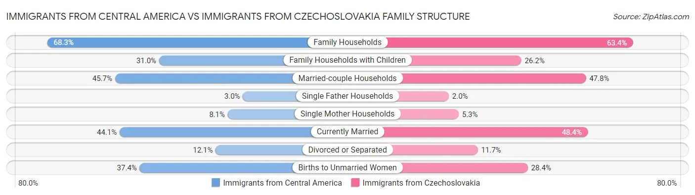 Immigrants from Central America vs Immigrants from Czechoslovakia Family Structure