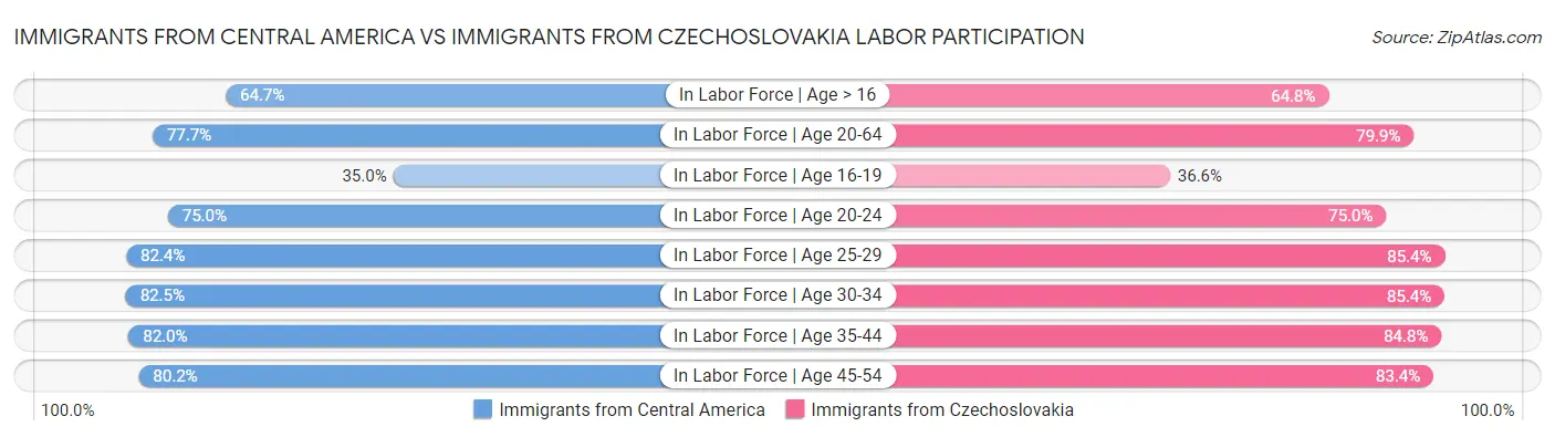 Immigrants from Central America vs Immigrants from Czechoslovakia Labor Participation