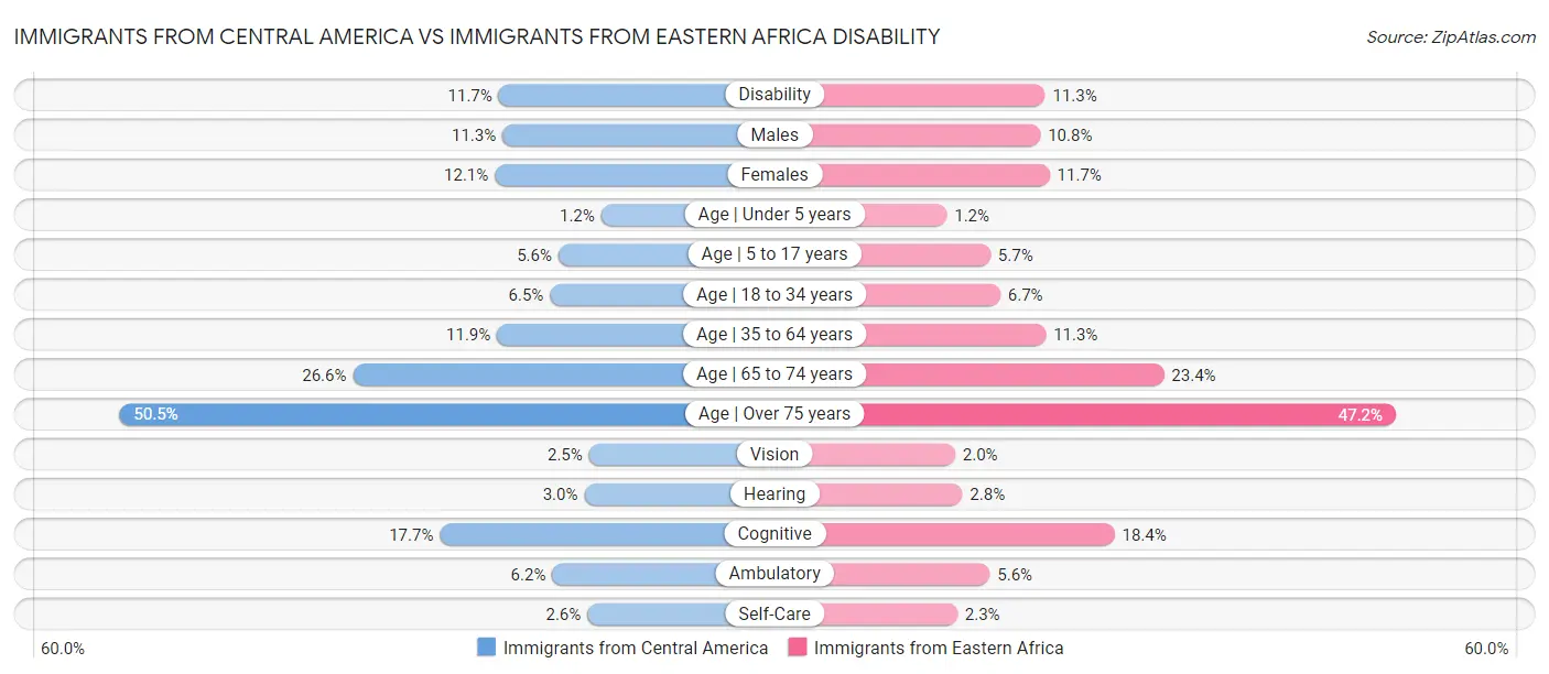 Immigrants from Central America vs Immigrants from Eastern Africa Disability