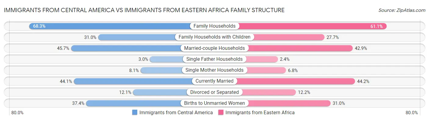 Immigrants from Central America vs Immigrants from Eastern Africa Family Structure