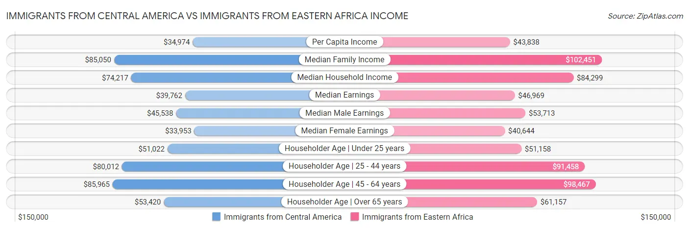 Immigrants from Central America vs Immigrants from Eastern Africa Income