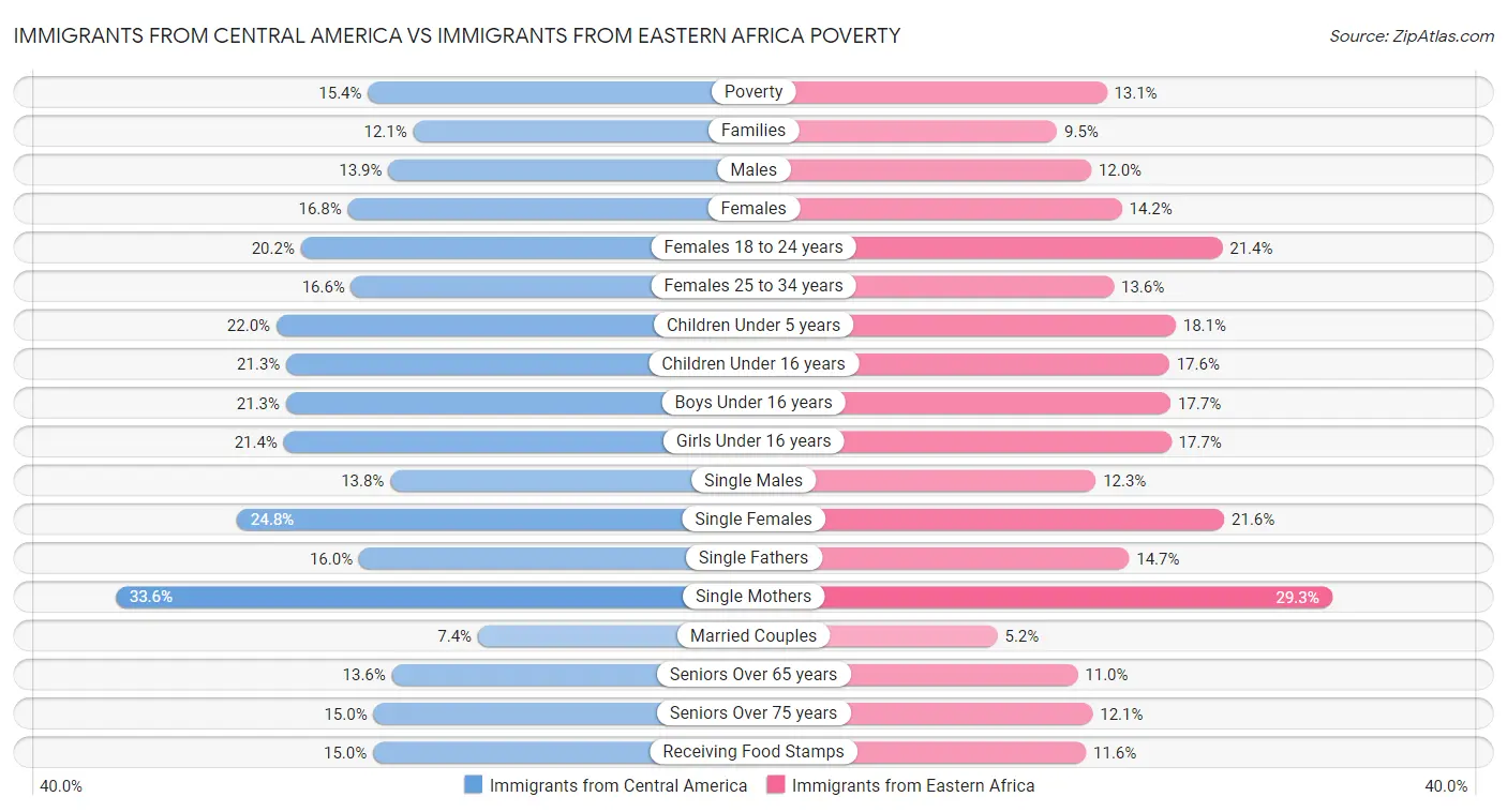 Immigrants from Central America vs Immigrants from Eastern Africa Poverty