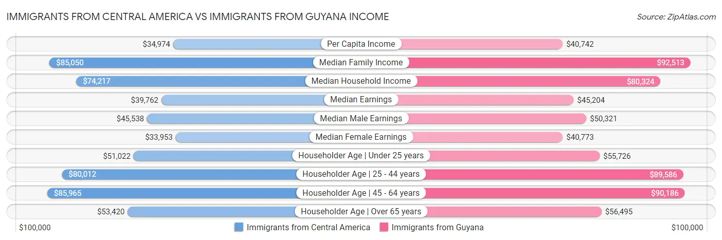 Immigrants from Central America vs Immigrants from Guyana Income