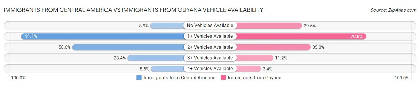 Immigrants from Central America vs Immigrants from Guyana Vehicle Availability