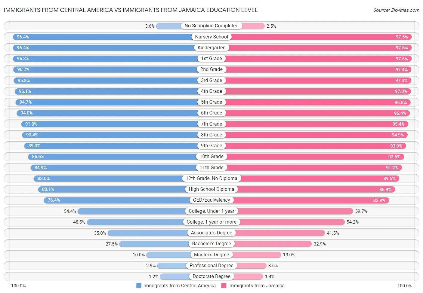 Immigrants from Central America vs Immigrants from Jamaica Education Level