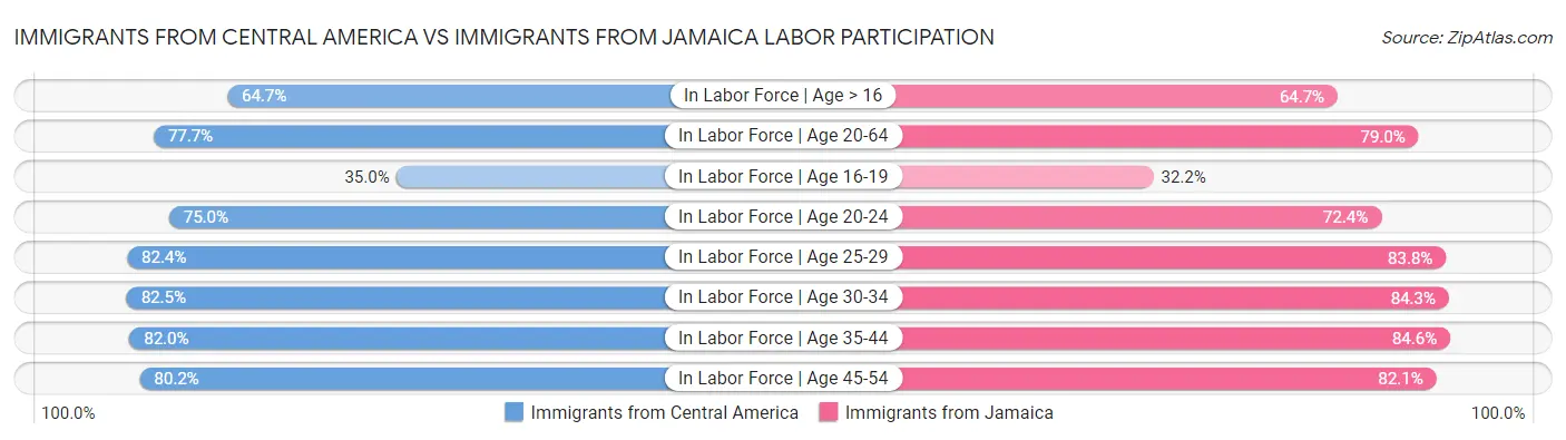 Immigrants from Central America vs Immigrants from Jamaica Labor Participation