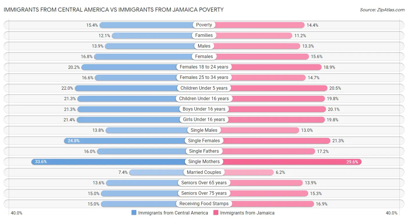 Immigrants from Central America vs Immigrants from Jamaica Poverty