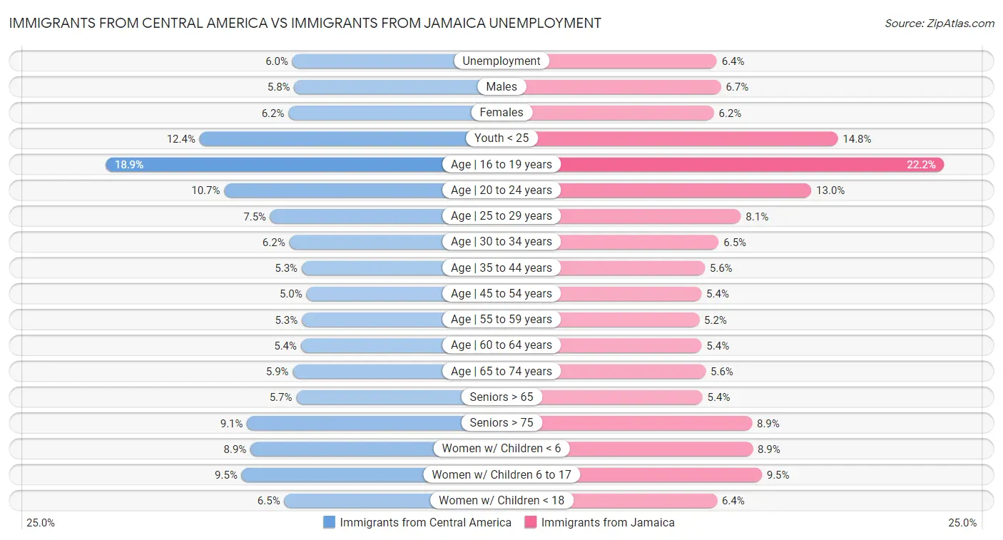 Immigrants from Central America vs Immigrants from Jamaica Unemployment
