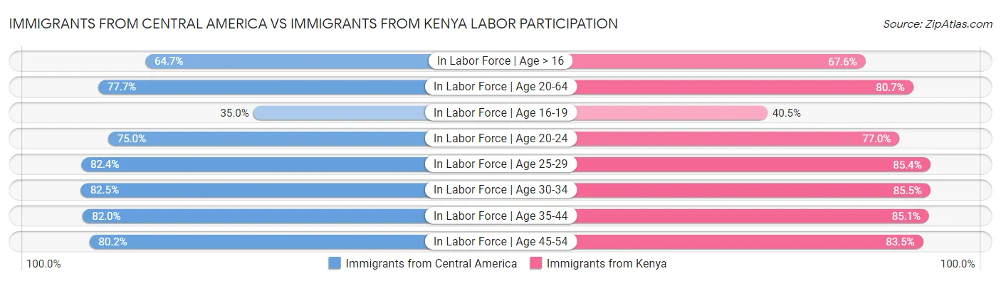 Immigrants from Central America vs Immigrants from Kenya Labor Participation