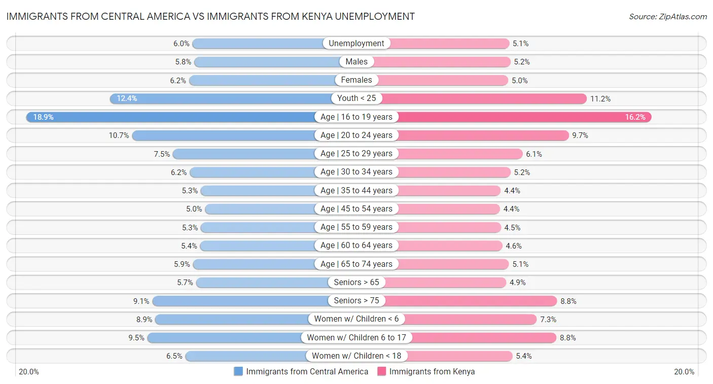 Immigrants from Central America vs Immigrants from Kenya Unemployment