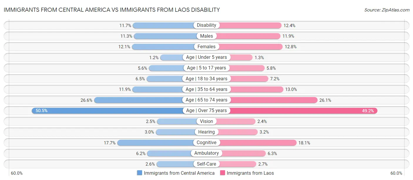 Immigrants from Central America vs Immigrants from Laos Disability