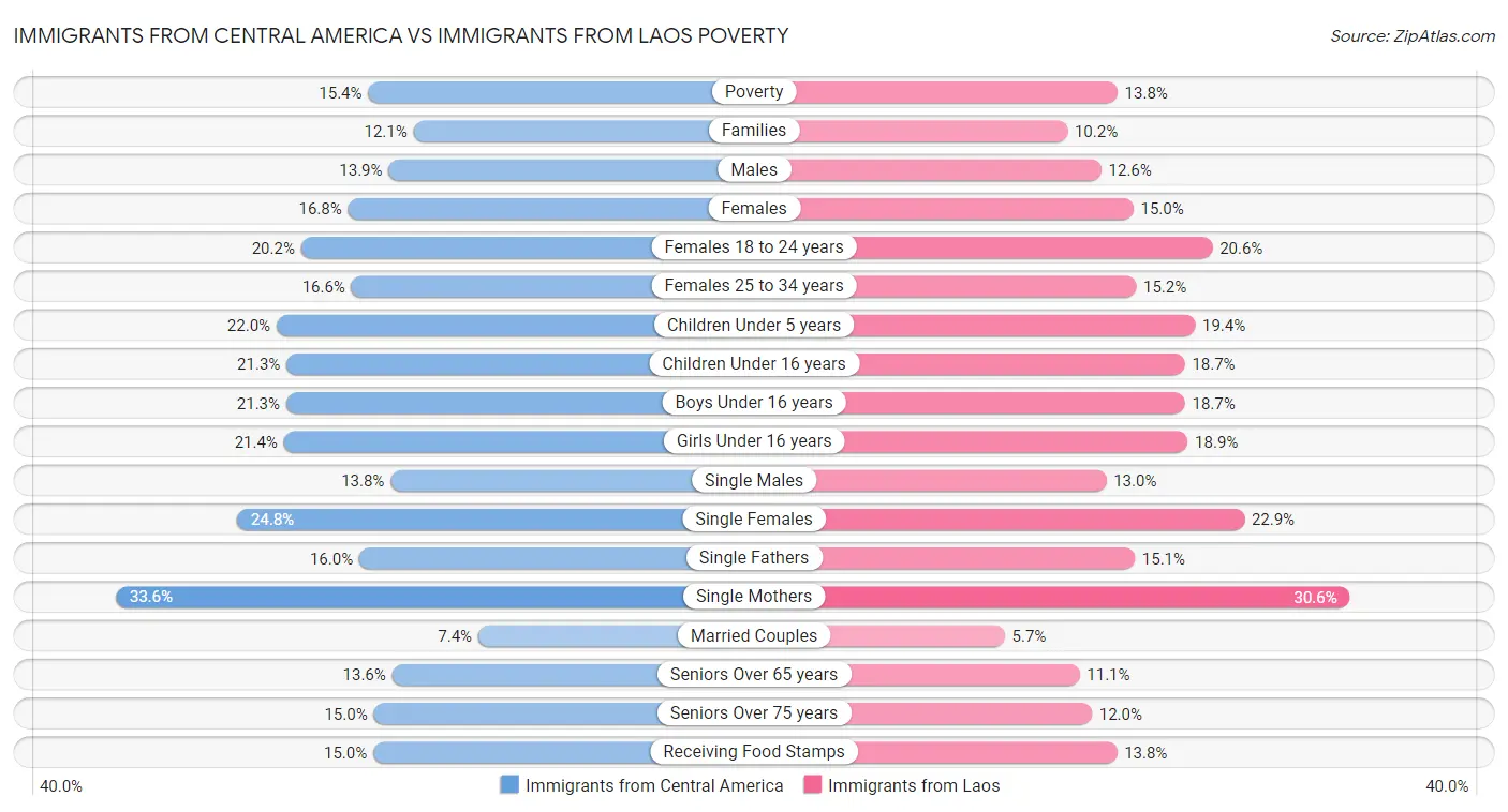 Immigrants from Central America vs Immigrants from Laos Poverty