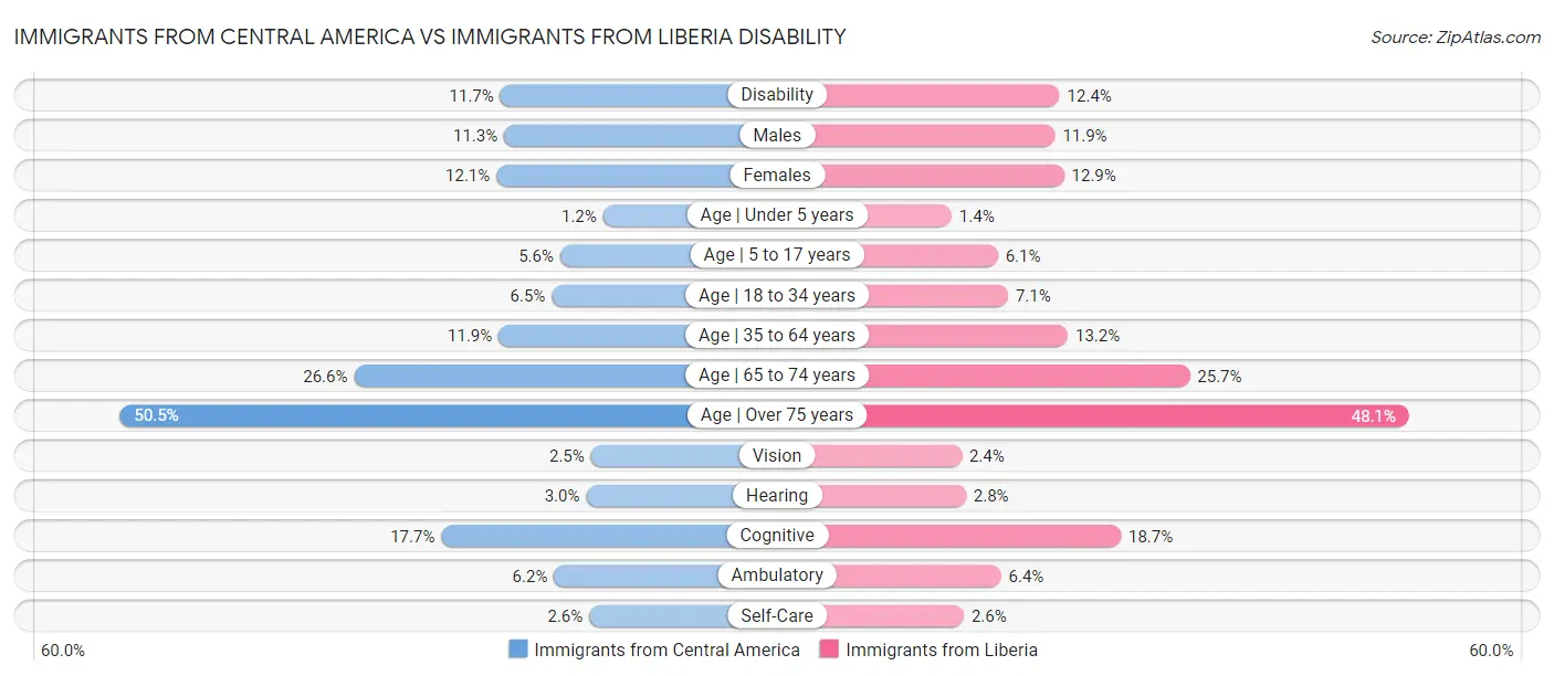 Immigrants from Central America vs Immigrants from Liberia Disability