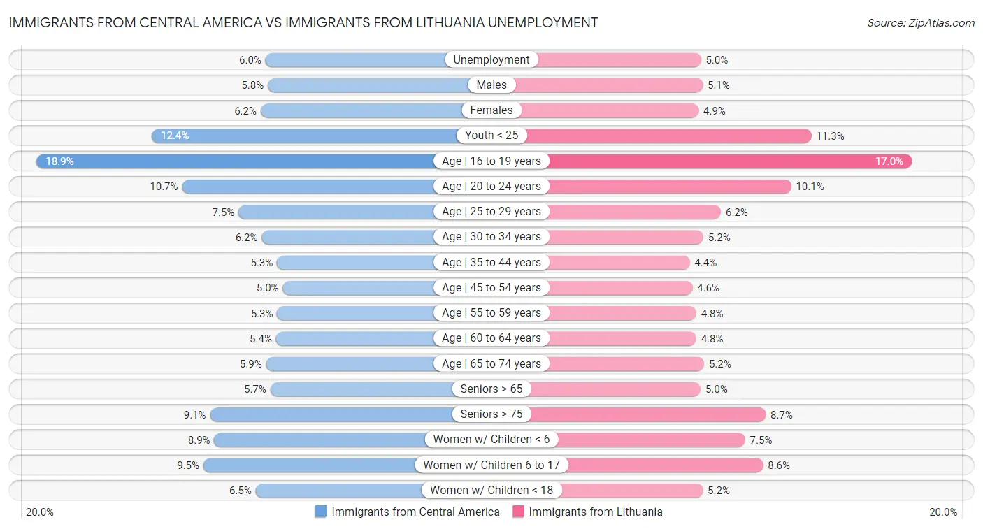 Immigrants from Central America vs Immigrants from Lithuania Unemployment
