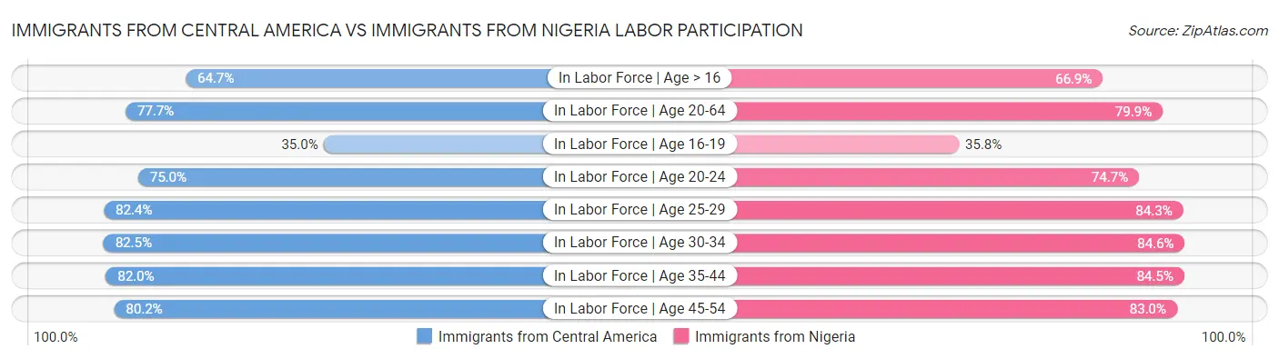 Immigrants from Central America vs Immigrants from Nigeria Labor Participation