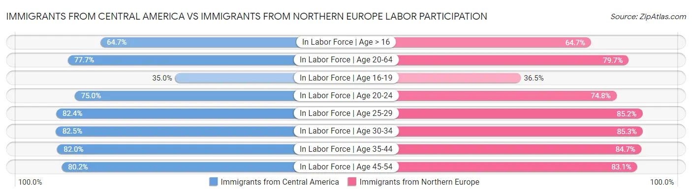Immigrants from Central America vs Immigrants from Northern Europe Labor Participation