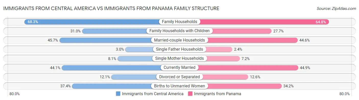 Immigrants from Central America vs Immigrants from Panama Family Structure