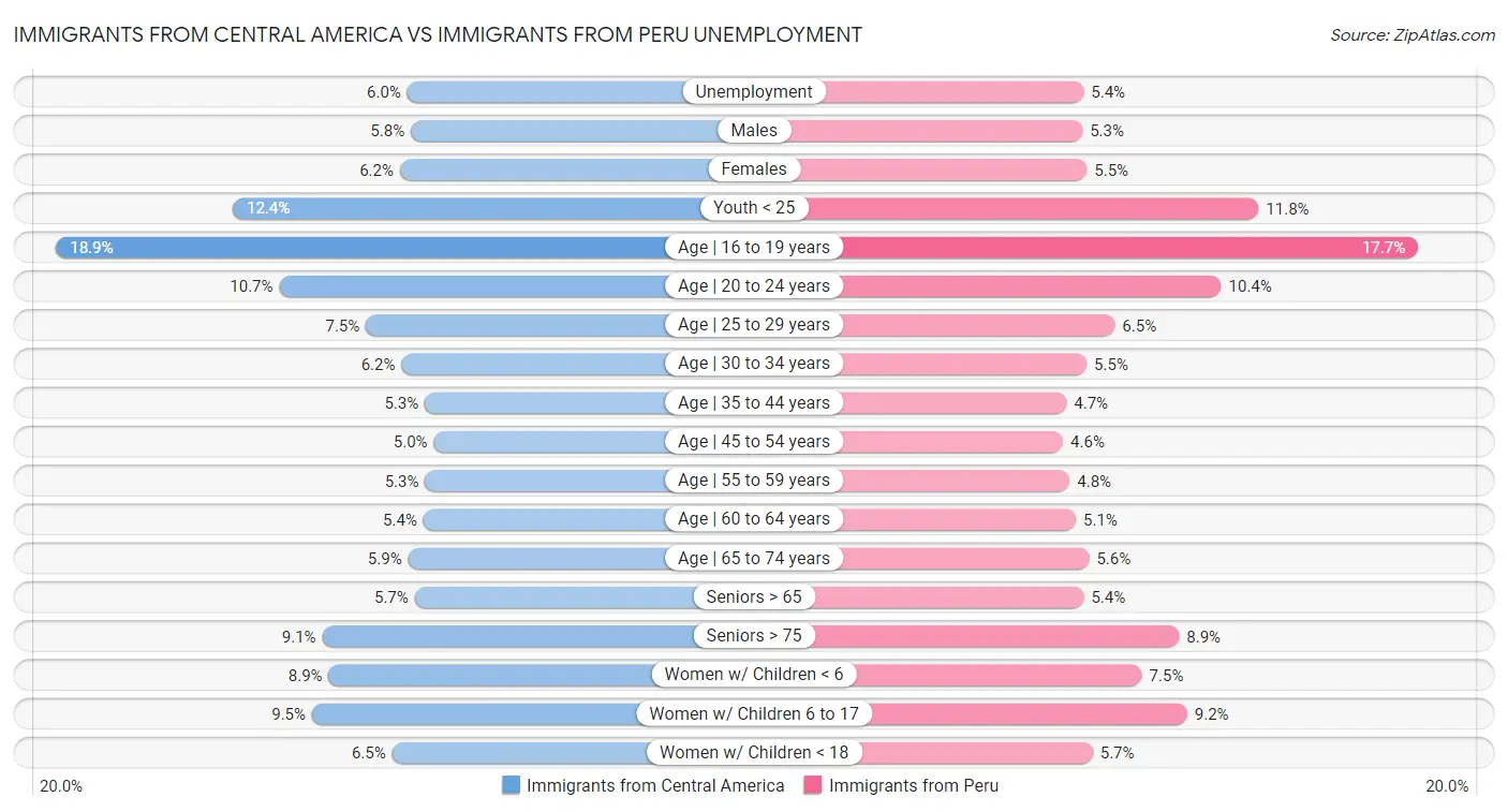 Immigrants from Central America vs Immigrants from Peru Unemployment