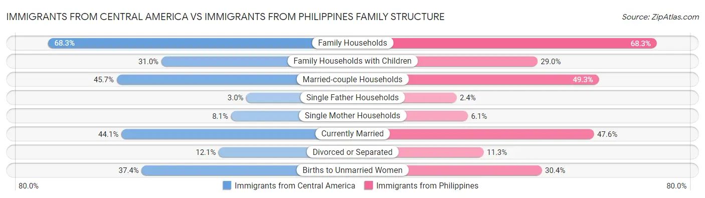 Immigrants from Central America vs Immigrants from Philippines Family Structure