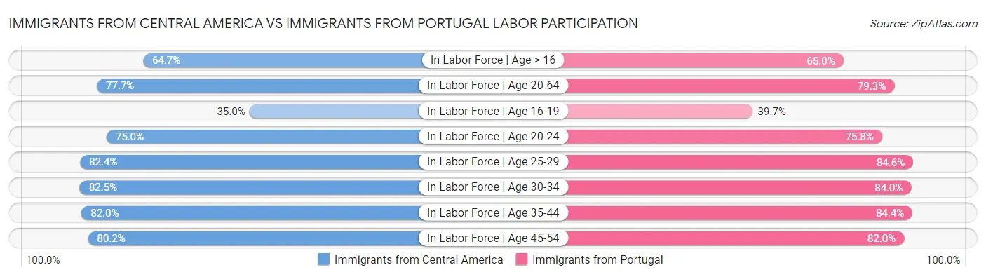 Immigrants from Central America vs Immigrants from Portugal Labor Participation