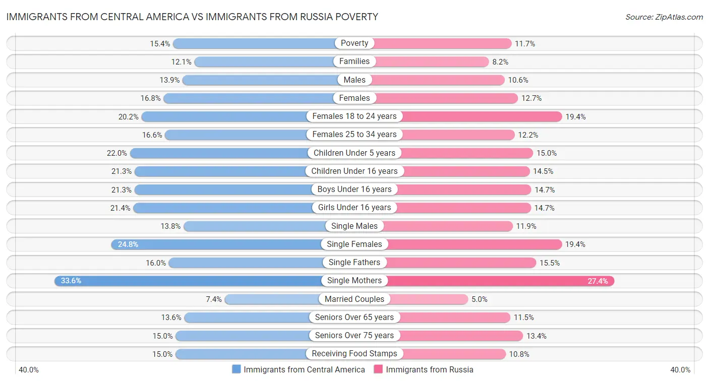 Immigrants from Central America vs Immigrants from Russia Poverty