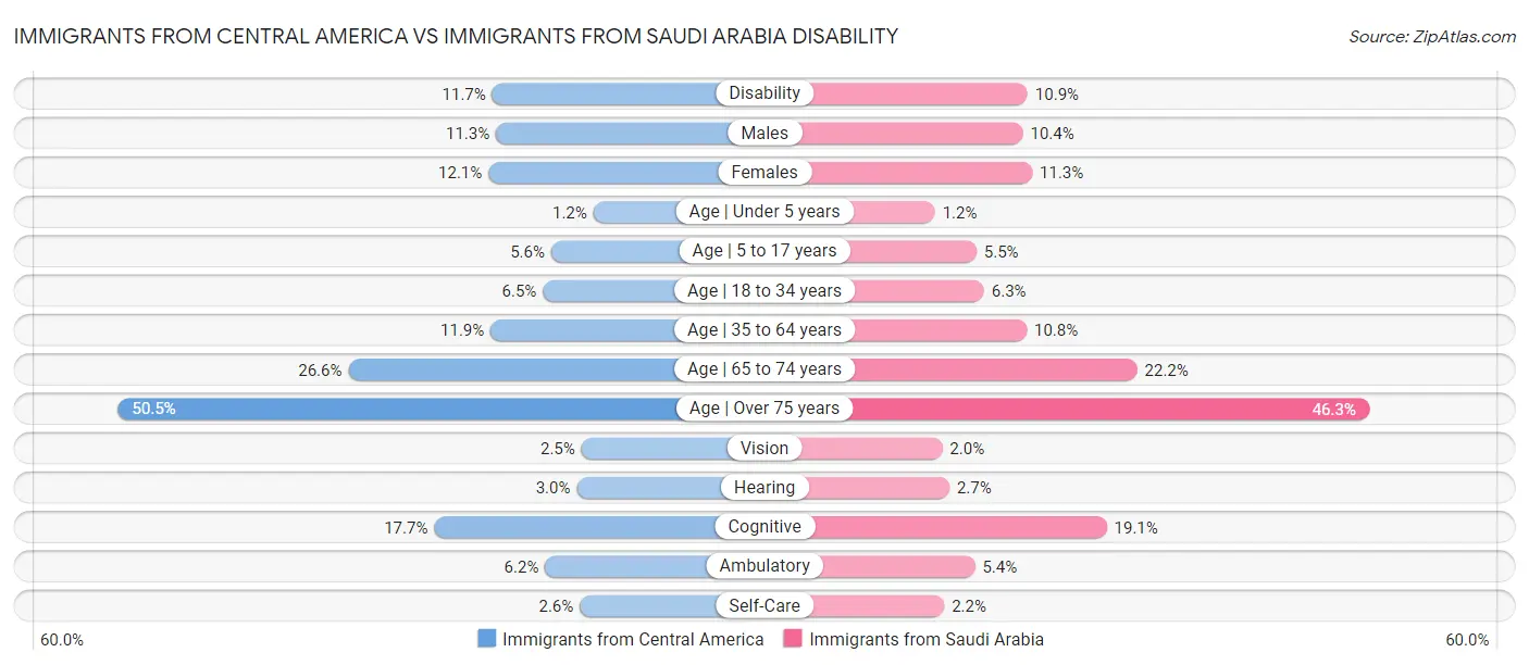 Immigrants from Central America vs Immigrants from Saudi Arabia Disability