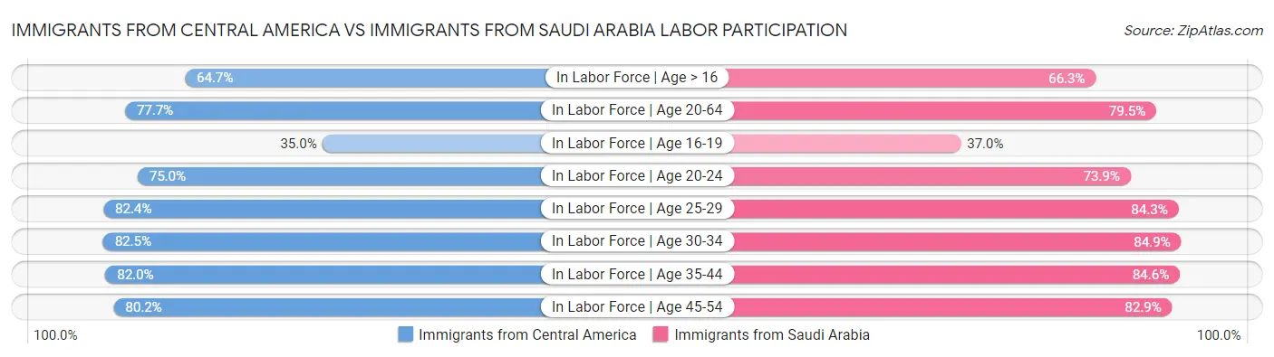 Immigrants from Central America vs Immigrants from Saudi Arabia Labor Participation