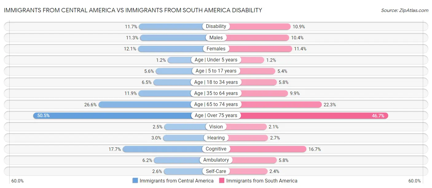 Immigrants from Central America vs Immigrants from South America Disability