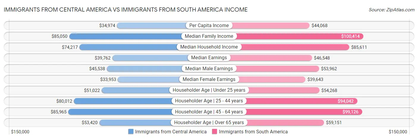 Immigrants from Central America vs Immigrants from South America Income