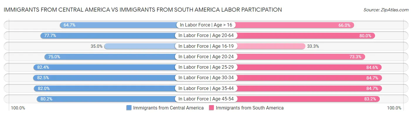 Immigrants from Central America vs Immigrants from South America Labor Participation