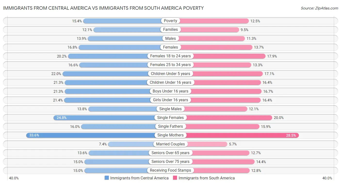Immigrants from Central America vs Immigrants from South America Poverty