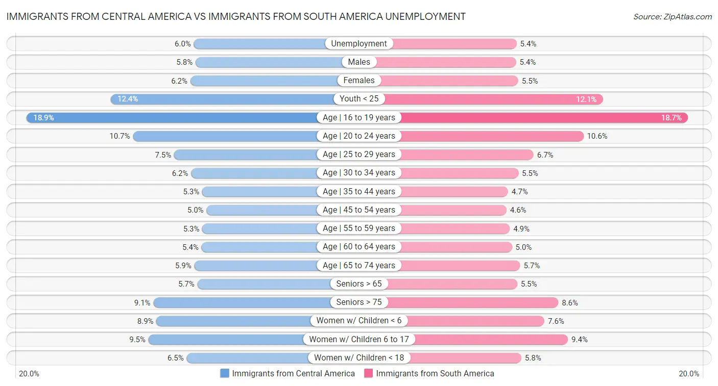 Immigrants from Central America vs Immigrants from South America Unemployment