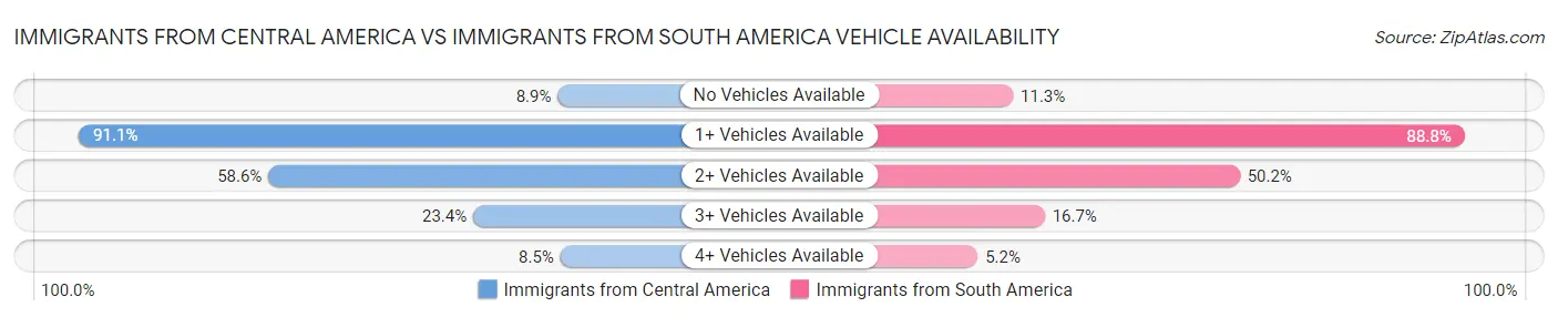Immigrants from Central America vs Immigrants from South America Vehicle Availability