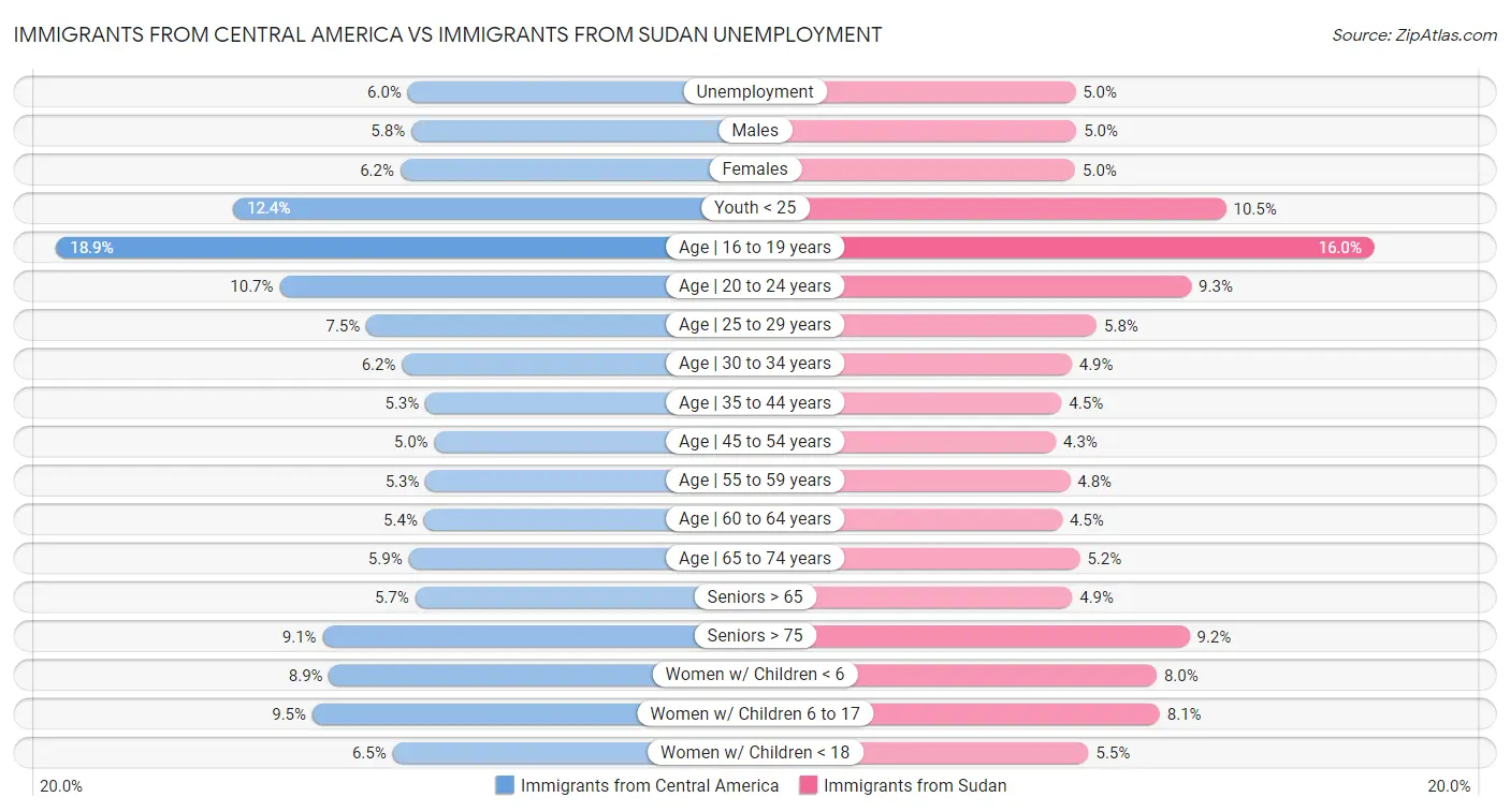 Immigrants from Central America vs Immigrants from Sudan Unemployment