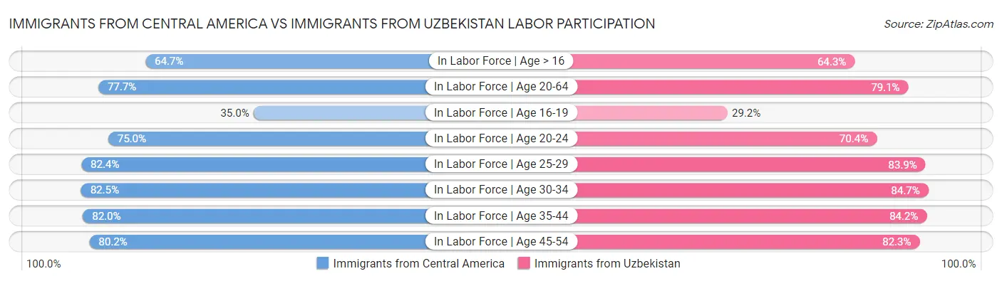 Immigrants from Central America vs Immigrants from Uzbekistan Labor Participation