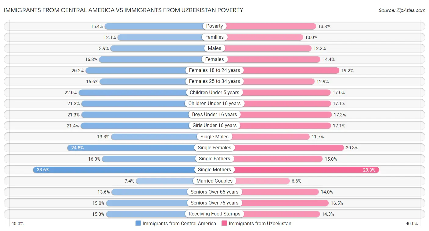 Immigrants from Central America vs Immigrants from Uzbekistan Poverty