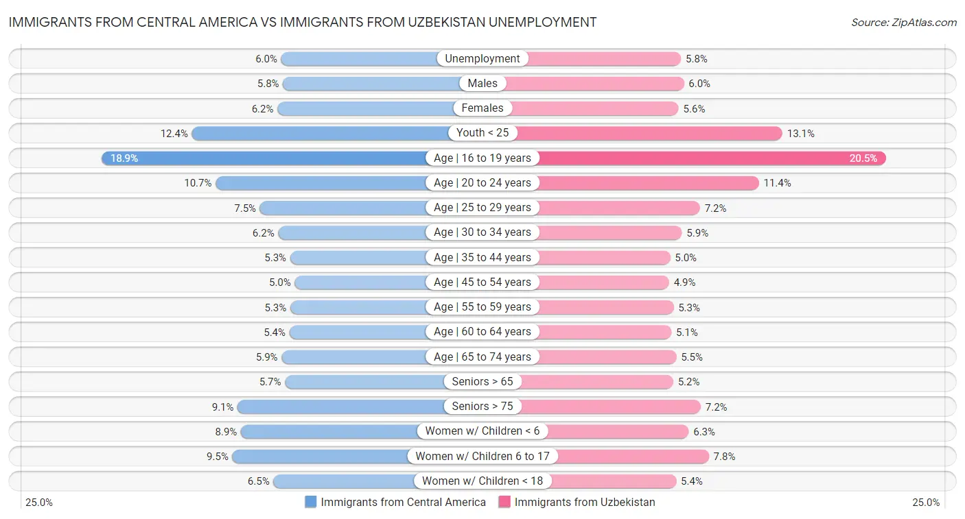 Immigrants from Central America vs Immigrants from Uzbekistan Unemployment