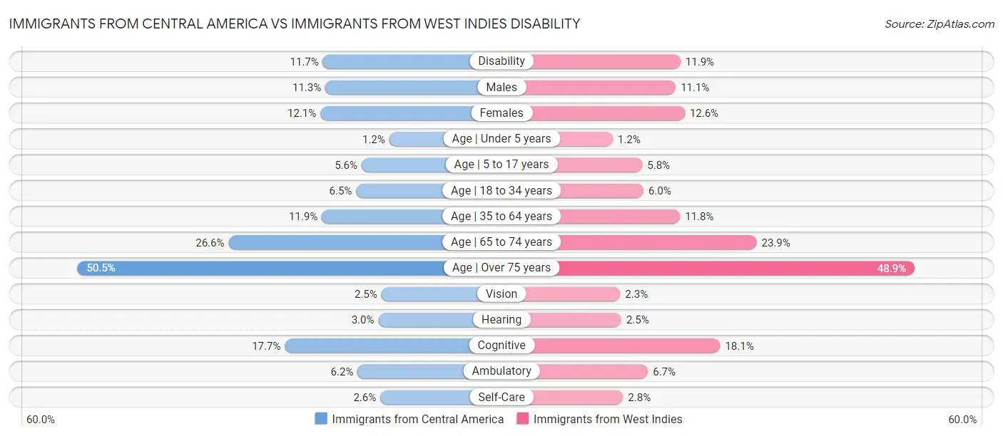 Immigrants from Central America vs Immigrants from West Indies Disability
