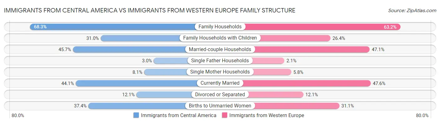 Immigrants from Central America vs Immigrants from Western Europe Family Structure