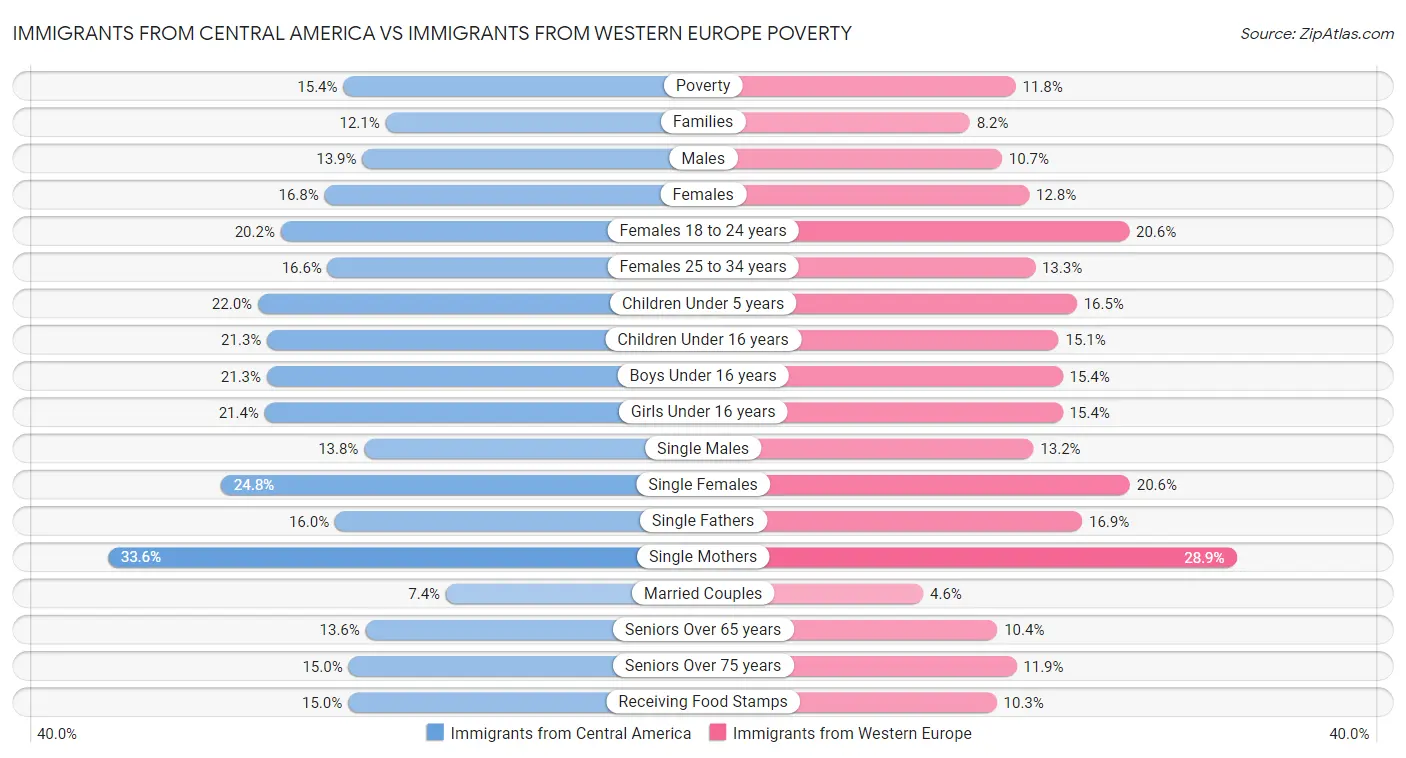 Immigrants from Central America vs Immigrants from Western Europe Poverty