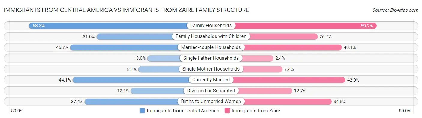 Immigrants from Central America vs Immigrants from Zaire Family Structure