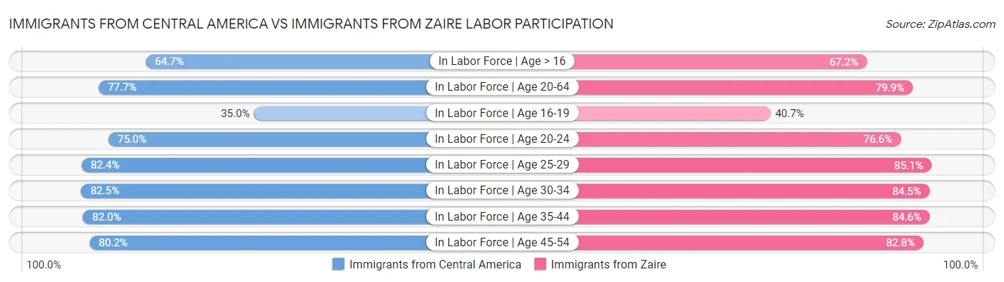 Immigrants from Central America vs Immigrants from Zaire Labor Participation