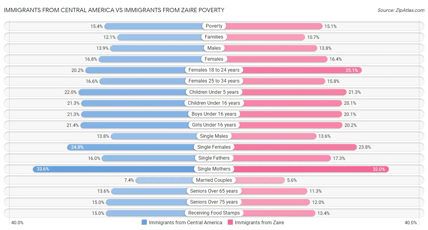 Immigrants from Central America vs Immigrants from Zaire Poverty
