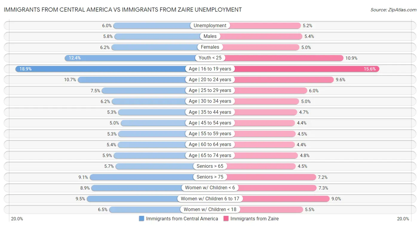 Immigrants from Central America vs Immigrants from Zaire Unemployment