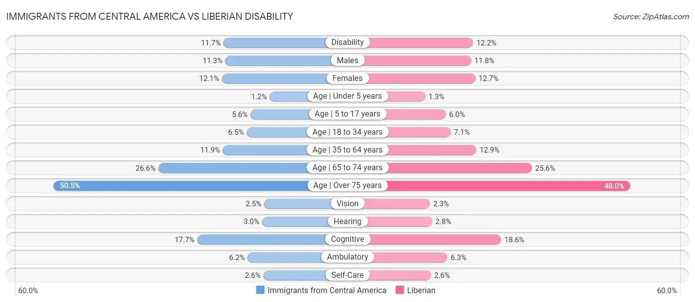 Immigrants from Central America vs Liberian Disability