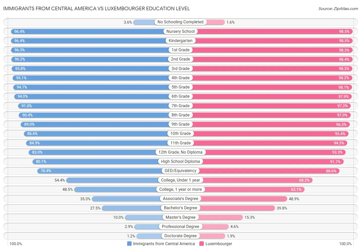 Immigrants from Central America vs Luxembourger Education Level