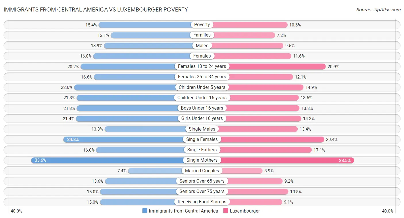 Immigrants from Central America vs Luxembourger Poverty